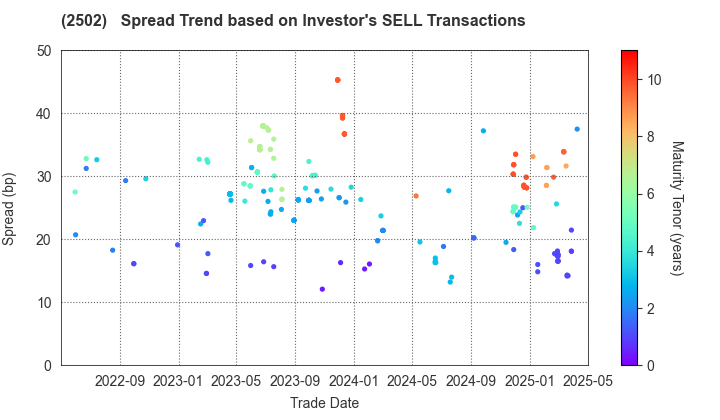 Asahi Group Holdings, Ltd.: The Spread Trend based on Investor's SELL Transactions