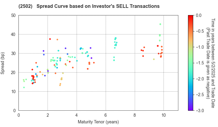 Asahi Group Holdings, Ltd.: The Spread Curve based on Investor's SELL Transactions