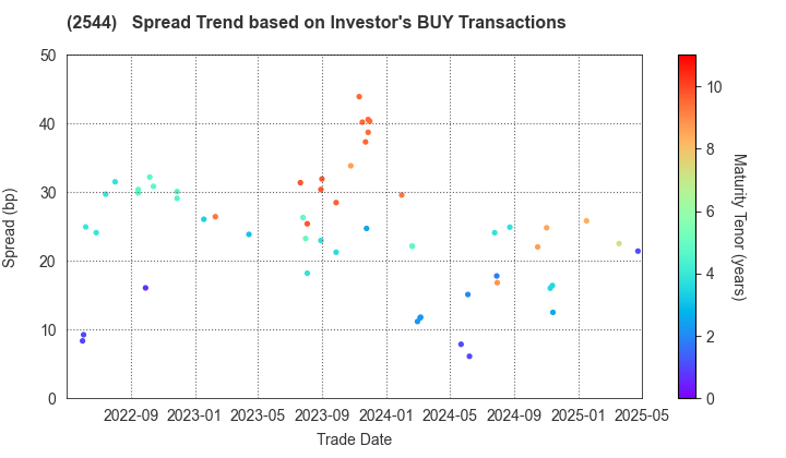 Suntory Holdings Ltd.: The Spread Trend based on Investor's BUY Transactions