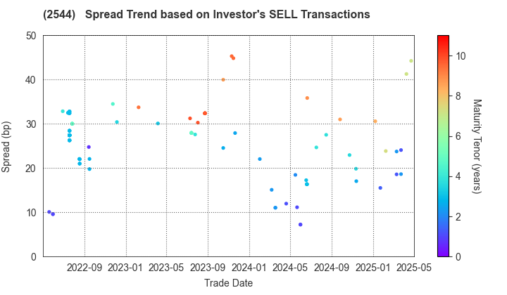 Suntory Holdings Ltd.: The Spread Trend based on Investor's SELL Transactions