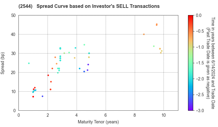 Suntory Holdings Ltd.: The Spread Curve based on Investor's SELL Transactions