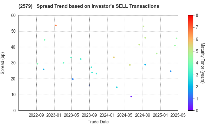 Coca-Cola Bottlers Japan Holdings Inc.: The Spread Trend based on Investor's SELL Transactions