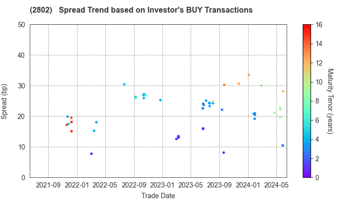 Ajinomoto Co., Inc.: The Spread Trend based on Investor's BUY Transactions