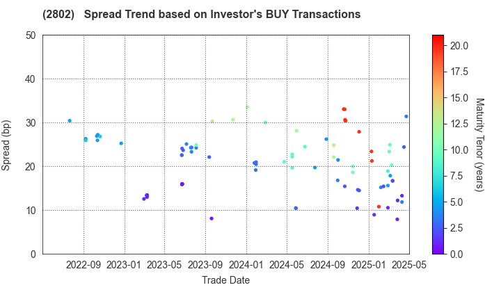 Ajinomoto Co., Inc.: The Spread Trend based on Investor's BUY Transactions