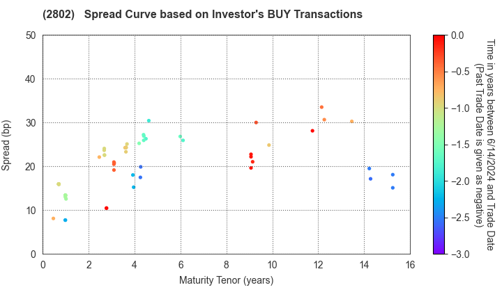 Ajinomoto Co., Inc.: The Spread Curve based on Investor's BUY Transactions