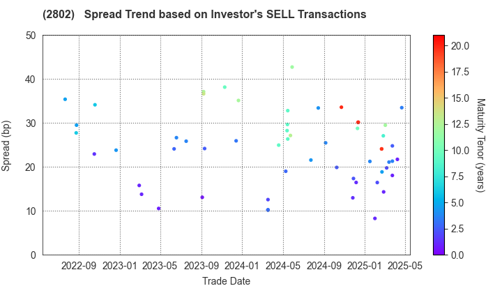 Ajinomoto Co., Inc.: The Spread Trend based on Investor's SELL Transactions