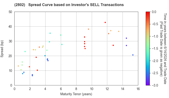 Ajinomoto Co., Inc.: The Spread Curve based on Investor's SELL Transactions