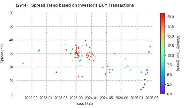 JAPAN TOBACCO INC.: The Spread Trend based on Investor's BUY Transactions