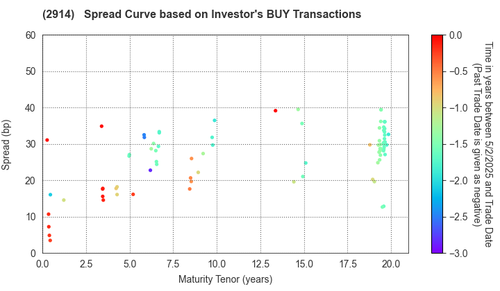 JAPAN TOBACCO INC.: The Spread Curve based on Investor's BUY Transactions