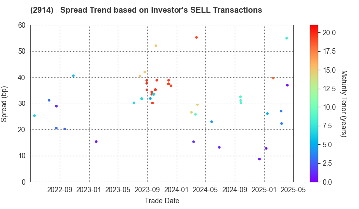 JAPAN TOBACCO INC.: The Spread Trend based on Investor's SELL Transactions