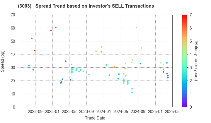 Hulic Co., Ltd.: The Spread Trend based on Investor's SELL Transactions