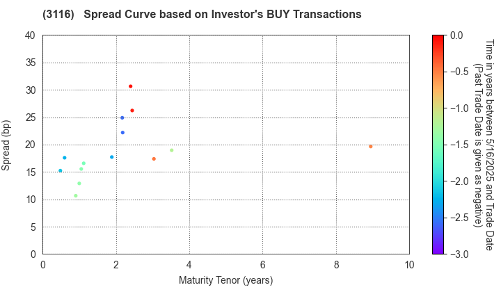 TOYOTA BOSHOKU CORPORATION: The Spread Curve based on Investor's BUY Transactions