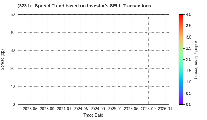 Nomura Real Estate Holdings,Inc.: The Spread Trend based on Investor's SELL Transactions