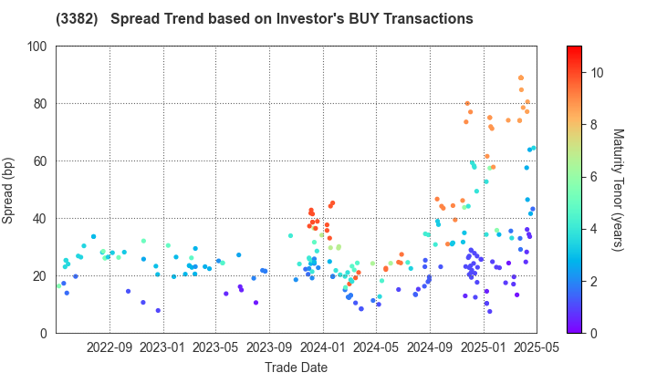 Seven & i Holdings Co., Ltd.: The Spread Trend based on Investor's BUY Transactions