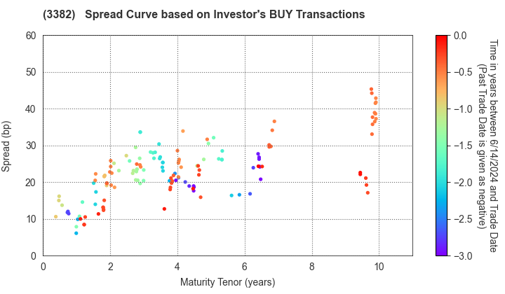 Seven & i Holdings Co., Ltd.: The Spread Curve based on Investor's BUY Transactions