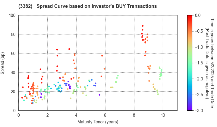 Seven & i Holdings Co., Ltd.: The Spread Curve based on Investor's BUY Transactions