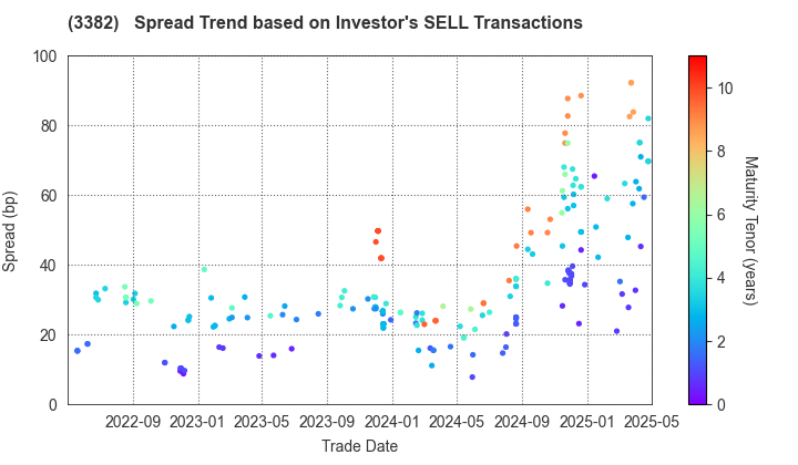 Seven & i Holdings Co., Ltd.: The Spread Trend based on Investor's SELL Transactions