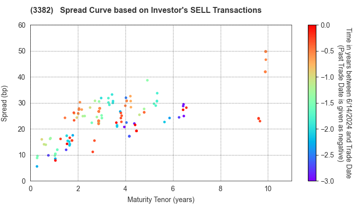 Seven & i Holdings Co., Ltd.: The Spread Curve based on Investor's SELL Transactions