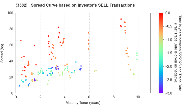 Seven & i Holdings Co., Ltd.: The Spread Curve based on Investor's SELL Transactions