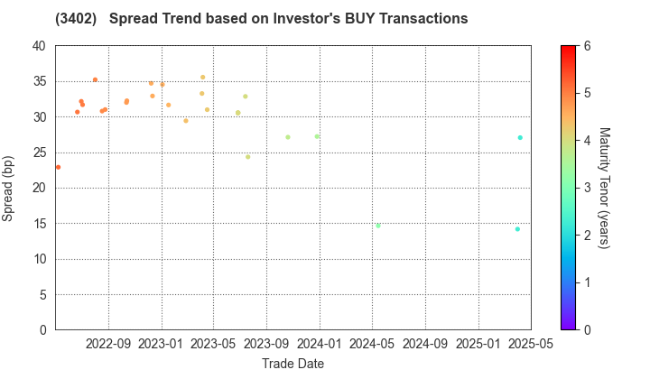 TORAY INDUSTRIES, INC.: The Spread Trend based on Investor's BUY Transactions