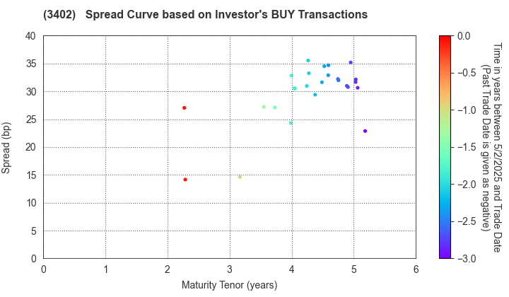 TORAY INDUSTRIES, INC.: The Spread Curve based on Investor's BUY Transactions