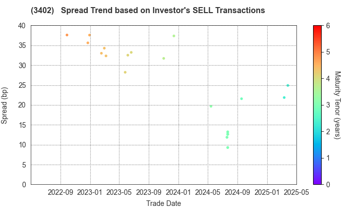 TORAY INDUSTRIES, INC.: The Spread Trend based on Investor's SELL Transactions