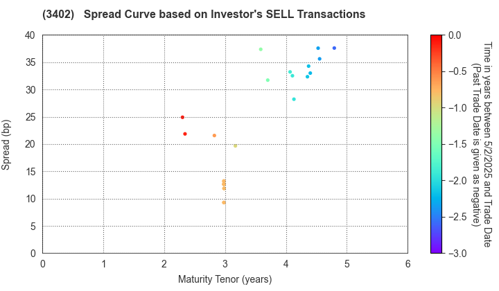 TORAY INDUSTRIES, INC.: The Spread Curve based on Investor's SELL Transactions