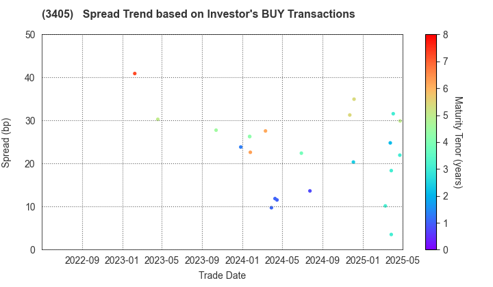 KURARAY CO.,LTD.: The Spread Trend based on Investor's BUY Transactions