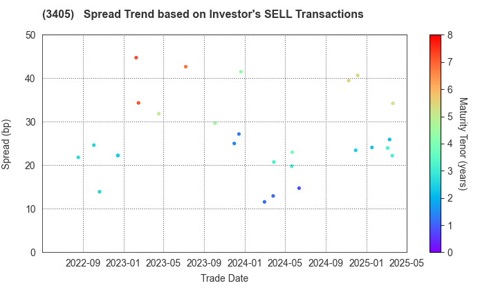 KURARAY CO.,LTD.: The Spread Trend based on Investor's SELL Transactions