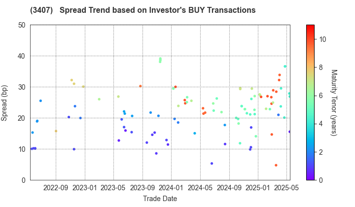 ASAHI KASEI CORPORATION: The Spread Trend based on Investor's BUY Transactions