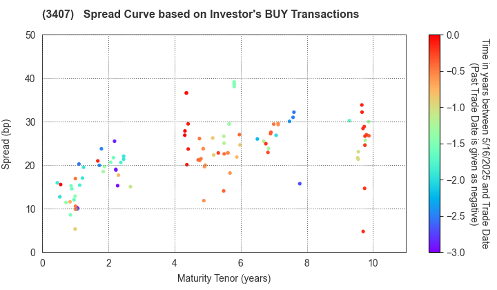 ASAHI KASEI CORPORATION: The Spread Curve based on Investor's BUY Transactions