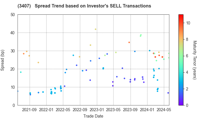 ASAHI KASEI CORPORATION: The Spread Trend based on Investor's SELL Transactions