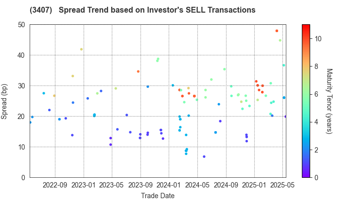 ASAHI KASEI CORPORATION: The Spread Trend based on Investor's SELL Transactions