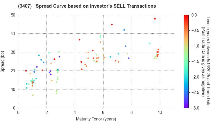 ASAHI KASEI CORPORATION: The Spread Curve based on Investor's SELL Transactions