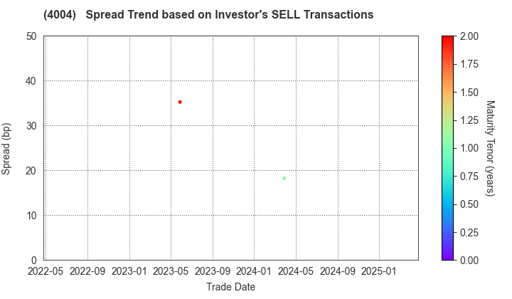 Resonac Holdings Corporation: The Spread Trend based on Investor's SELL Transactions