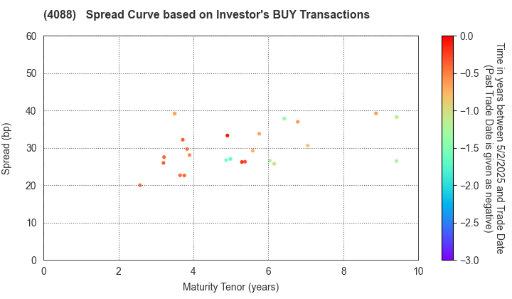 AIR WATER INC.: The Spread Curve based on Investor's BUY Transactions