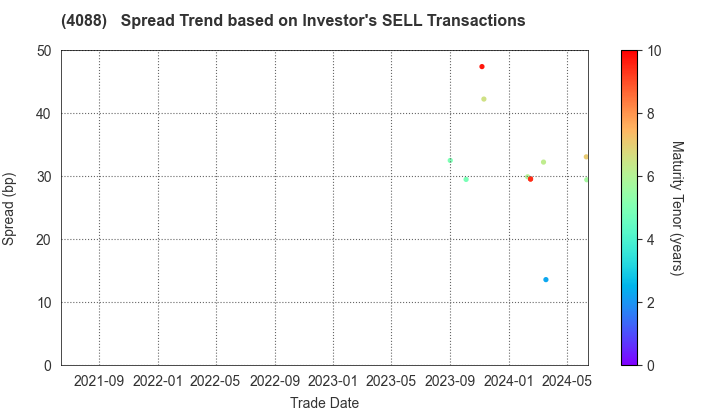 AIR WATER INC.: The Spread Trend based on Investor's SELL Transactions