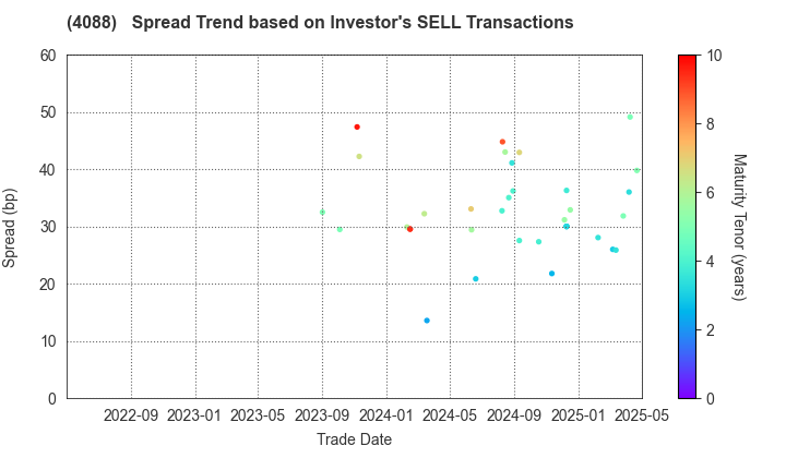 AIR WATER INC.: The Spread Trend based on Investor's SELL Transactions