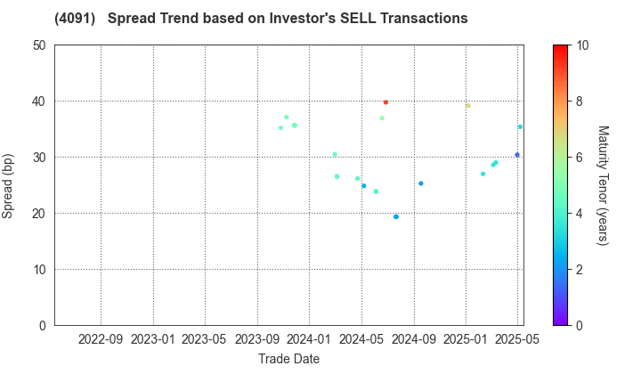 NIPPON SANSO HOLDINGS CORPORATION: The Spread Trend based on Investor's SELL Transactions