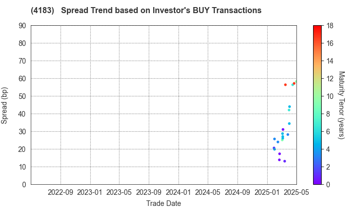 Mitsui Chemicals,Inc.: The Spread Trend based on Investor's BUY Transactions