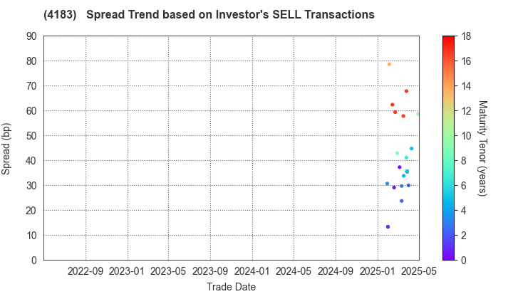 Mitsui Chemicals,Inc.: The Spread Trend based on Investor's SELL Transactions