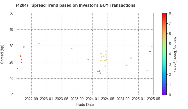 Sekisui Chemical Co.,Ltd.: The Spread Trend based on Investor's BUY Transactions