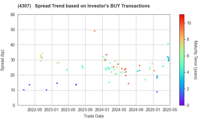 Nomura Research Institute, Ltd.: The Spread Trend based on Investor's BUY Transactions