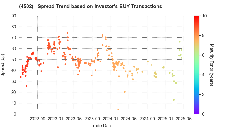 Takeda Pharmaceutical Company Limited: The Spread Trend based on Investor's BUY Transactions