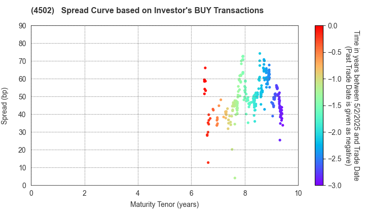 Takeda Pharmaceutical Company Limited: The Spread Curve based on Investor's BUY Transactions