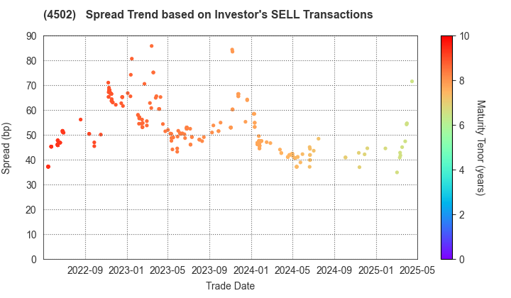 Takeda Pharmaceutical Company Limited: The Spread Trend based on Investor's SELL Transactions