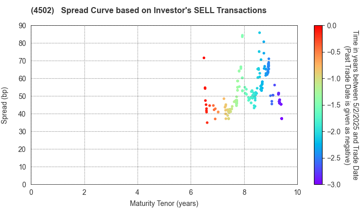 Takeda Pharmaceutical Company Limited: The Spread Curve based on Investor's SELL Transactions