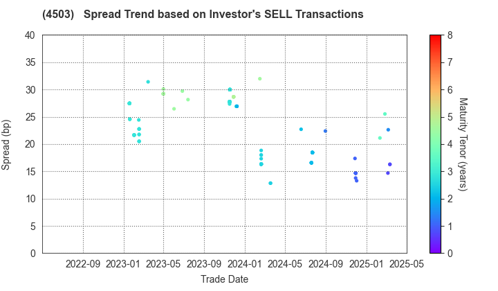 Astellas Pharma Inc.: The Spread Trend based on Investor's SELL Transactions