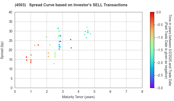 Astellas Pharma Inc.: The Spread Curve based on Investor's SELL Transactions