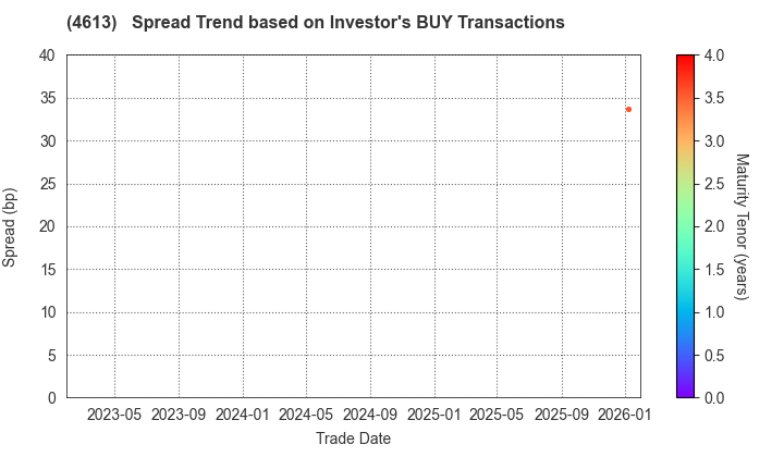 KANSAI PAINT CO.,LTD.: The Spread Trend based on Investor's BUY Transactions